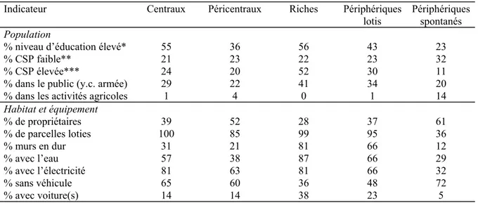 Tableau 2 : Valeurs moyennes des indicateurs, selon les différents types de quartiers 