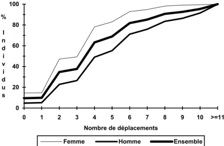 Figure 5 : Répartition cumulée de la population par nombre de déplacements,   selon le genre (%) 