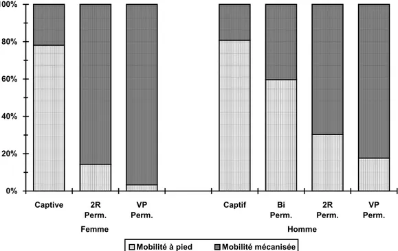 Figure 8 : Répartition de la mobilité à pied et mécanisée, selon le genre  et l’accès à un véhicule individuel (%) 