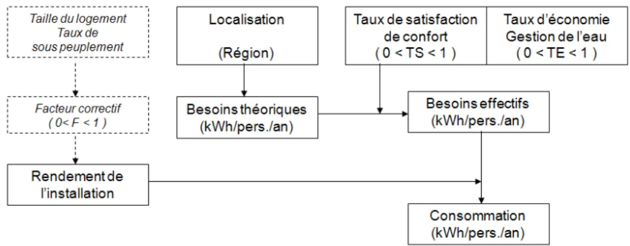 Figure 26. Procédure d’estimation des consommations unitaires d’énergie pour la  production d’ECS 