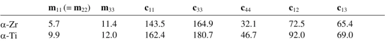 Table 2  Thermal expansion coefficients (in 10 –6   K –1 ) and elastic constants (in GPa) at single crystal  level and at room temperature [4]