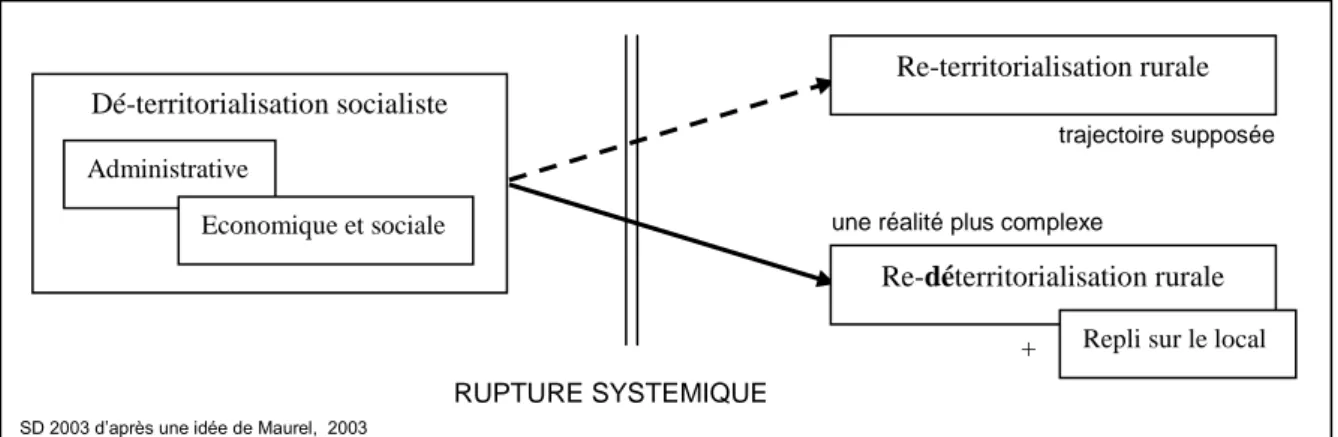 Fig. 2 : évolutions possibles de la territorialité dans les campagnes post-socialistes