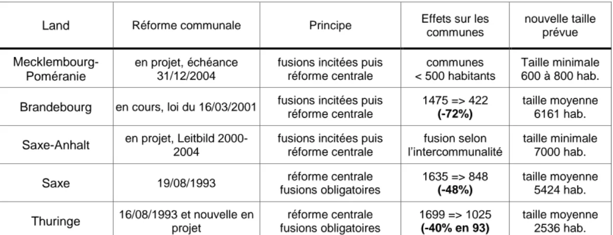 Fig. 4 : les réformes communales dans les nouveaux Länder allemands depuis 1993. 