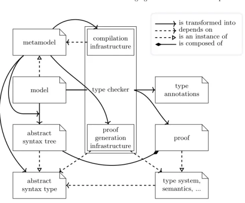 Fig. 1. Overview of applying the proof-carrying code approach to a type checker, by using model-driven engineering.