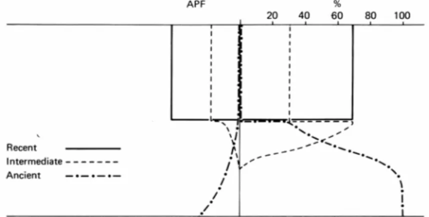 Fig. 1.3 -  Modèle théorique de l'effet d'homogénéisation sur les courbes de distribution des  grains de pollen dans le sol (tiré de Dimbleby 1985)