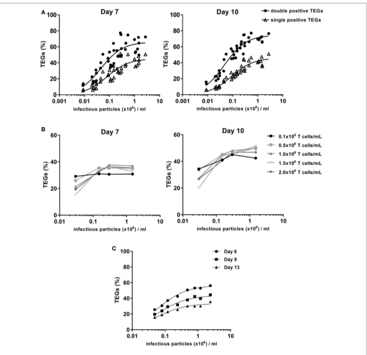 FigUre 3 | Transduction efficiency depends on the virus titer. T cells were activated with 1:5 CD3/CD28 bead to cell ratio followed by retroviral transduction with  the  γδ TCR and expansion