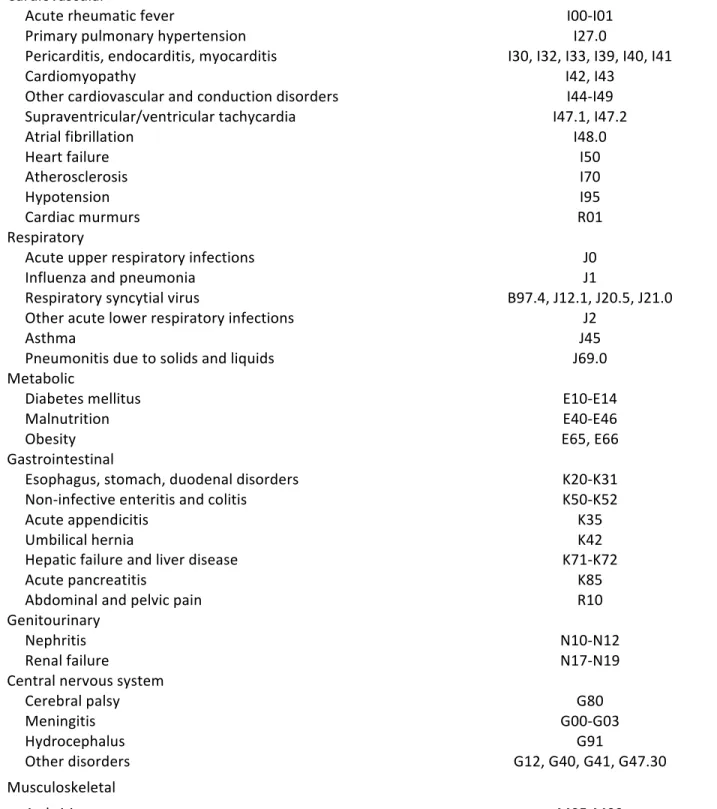 Table 2. –   Definition of hospitalization outcomes 