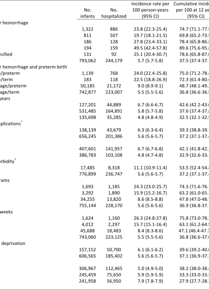 Table 5. –   Incidence of childhood hospitalization according to maternal and infant  characteristics 