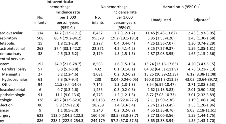 Table 6. –   Intraventricular hemorrhage and incidence of hospitalization for specific childhood  disorders 