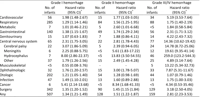 Table 7. –   Severity of intraventricular hemorrhage and risk of later disorders in childhood 