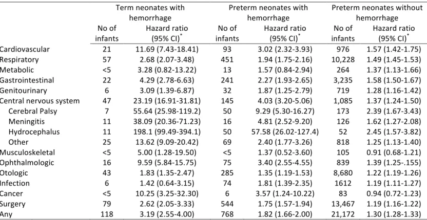 Table 8. –   Intraventricular hemorrhage and risk of childhood hospitalization in term and preterm  infants 