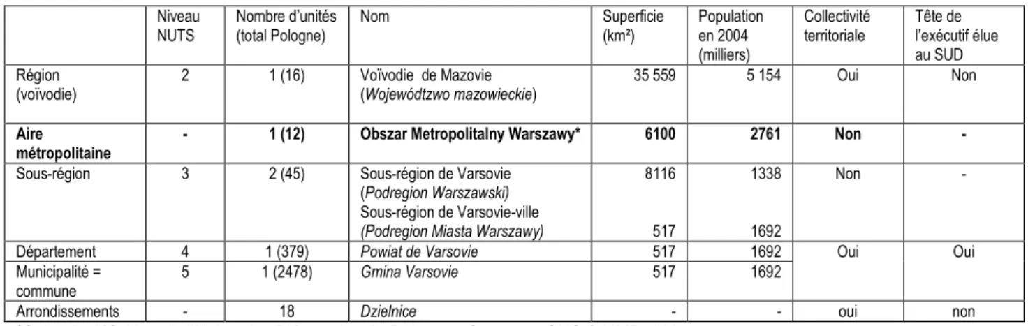 Tableau 4 . Varsovie et ses maillages (2006) 