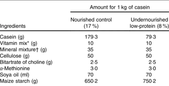 Table 1. Diet composition