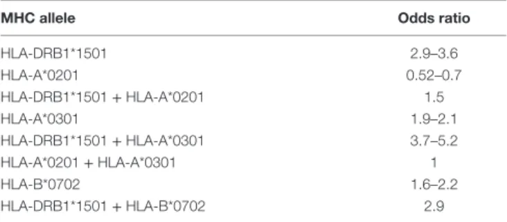 TABLe 1 | MHC-i alleles and their additive effect on MS risk with MHC-ii  alleles.