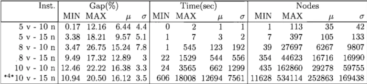 Table  6.14:  Model  (HP3)  with inequalities  (4.11) 