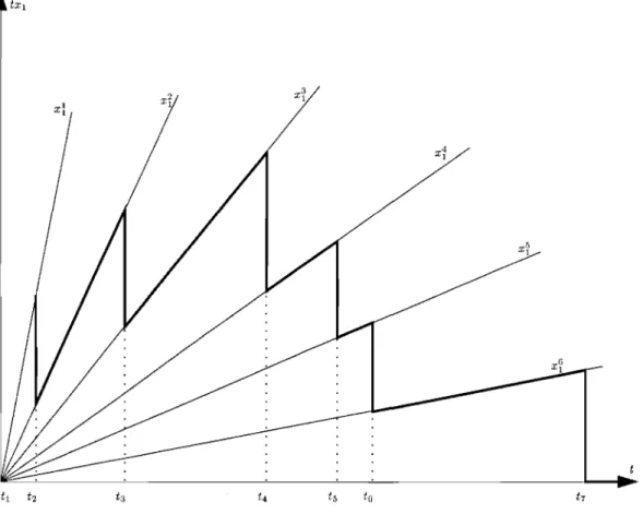 Figure 2.1:  Evolution of the objective function  tXI  with  respect  to tax  t  An  optimal  pricing  policy  consists  in  setting  t  high  enough  to generate  large  revenues  for  the  leader  but,  at  the  same  time,  low  enough  to promote  the 