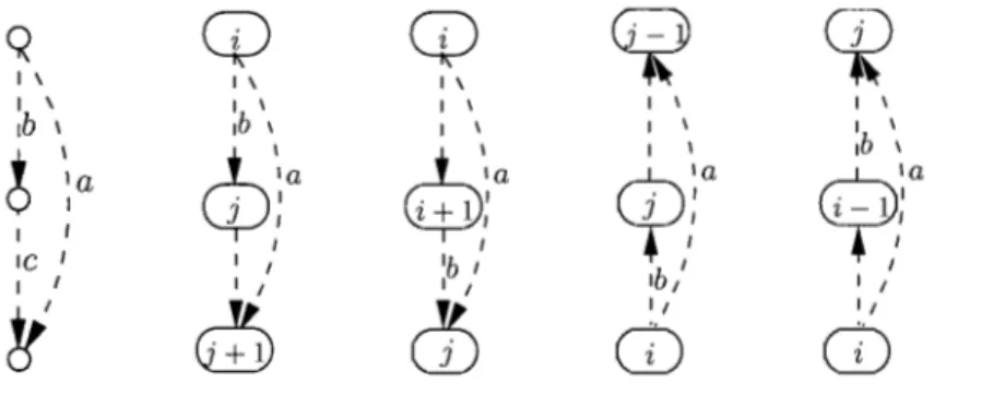 Figure  3.4:  Subnetworks on  which  Triangle  and  Monotonicity  constraints  apply  In the next section,  we  propose an alternative formulation for  the problem