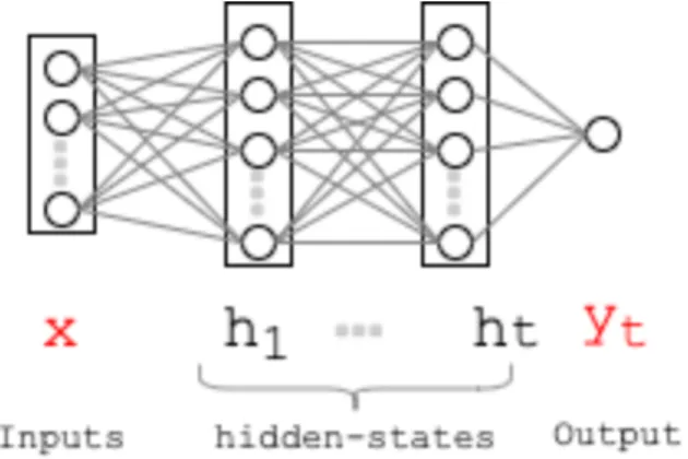 Figure 3.1 depicts a deep fully-connected feed forward network.