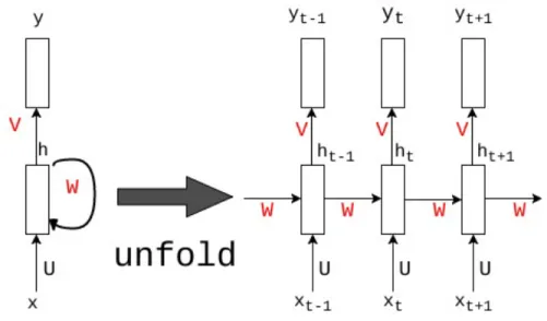 Fig. 3.2. Recurrent Neural Network (RNN)