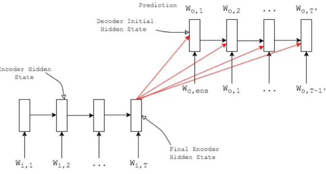 Fig. 3.3. Sequence to Sequence Encoder-Decoder Architecture