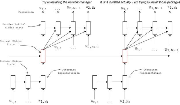 Fig. 4.1. The computational graph of the HRED architecture [141] for a sample dialog composed of three turns