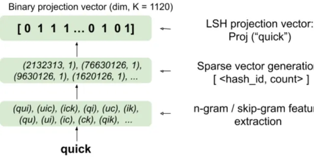 Fig. 5.2. Binary Locality-Sensitive Hashing (LSH) projection representation for text.