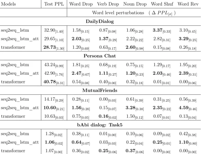 Tab. 7.2. Model performance across multiple datasets and sensitivity to diﬀerent pertur- pertur-bations