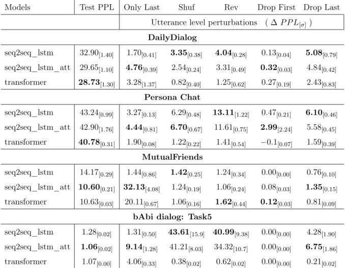 Tab. 7.3. Model performance across multiple datasets and sensitivity to diﬀerent pertur- pertur-bations