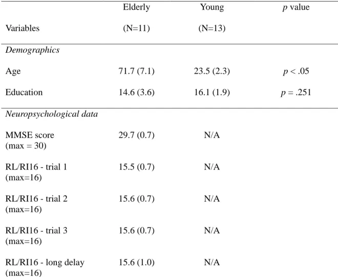 Table 1. Demographic and neuropsychological data 