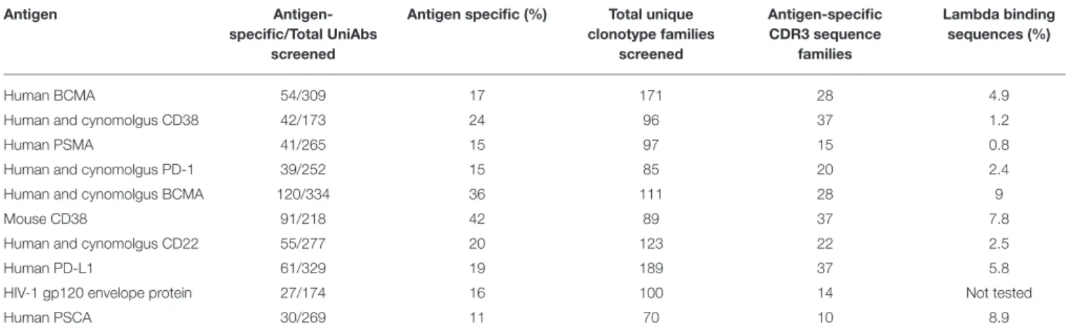 TABLE 2 | UniRats efficiently produce antigen-specific UniAbs in response to antigen challenge.