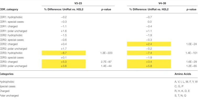 TABLE 4 | Amino acid usage varies between UniAbs and H2L2 antibodies.