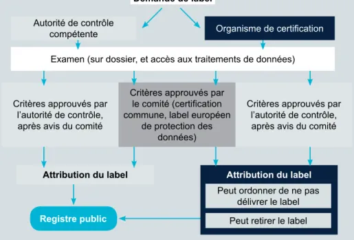 Figure 2.  RGPD : délivrance d’une certification / d’un labelDemande de label