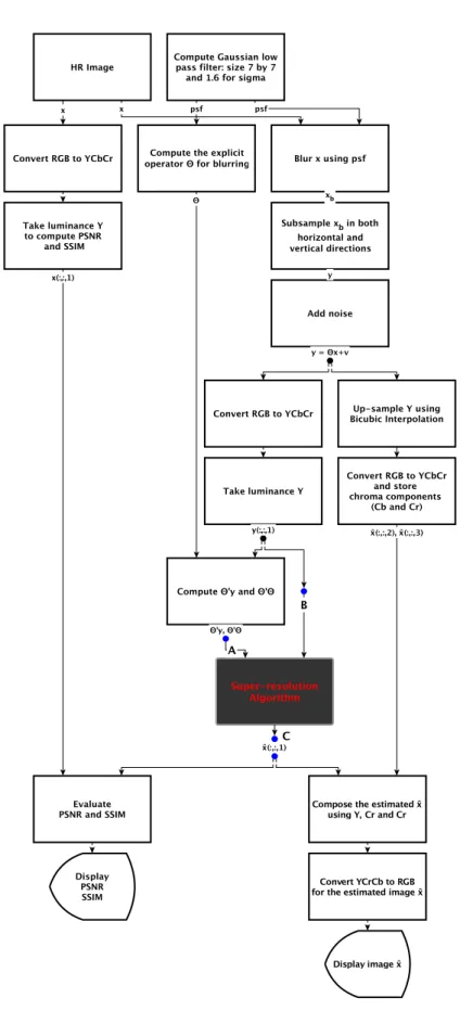 Figure 1 – An overview of our application: most of the developed methods falls into the scope represented by the dark box.