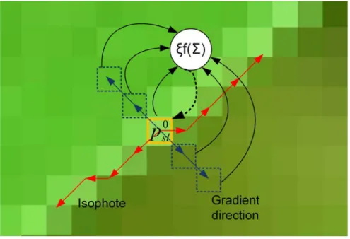 Figure 3.2 – The yellow box corresponds to the current pixel p 0 sl . The stream line is given in blue; The energy term E Edg forces the value of the current pixel to be as close as possible to pixel values having lowest saliency (i.e., meaning that pixel 