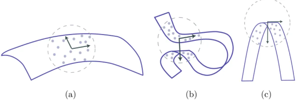 Figure 4.1 – PCA basis vectors computed with data sampled from a neighborhood on a manifold
