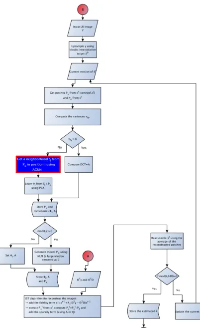 Figure 4.6 – An overview of the super-resolution algorithm: the AGNN and the GOC methods fall into the scope represented by the blue box.