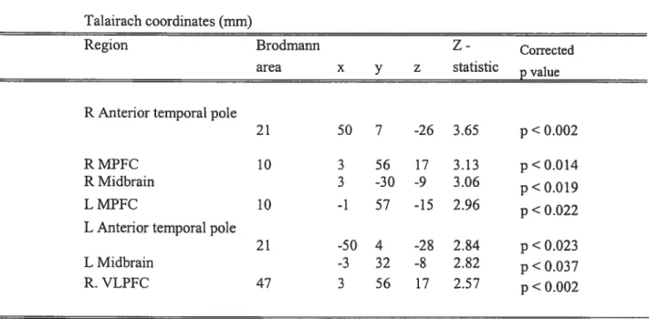 Table 1. Significant bd of activation during sadness (Sad minus Neutral) Talairach coordinates (mm)