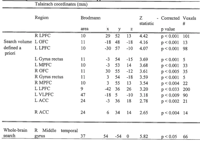 Table 2. Significant bd of activation in the Suppression condition Talairach coordinates (mm)