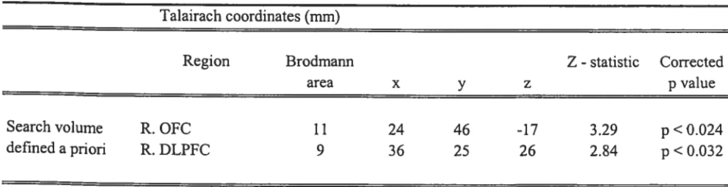 Table 2. Signïficant bd of activation in the Suppression condition Talairach coordinates (mm)