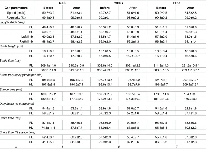 Table 7. Stride frequencies increase in old sedentary rats with soluble milk protein supplementation.