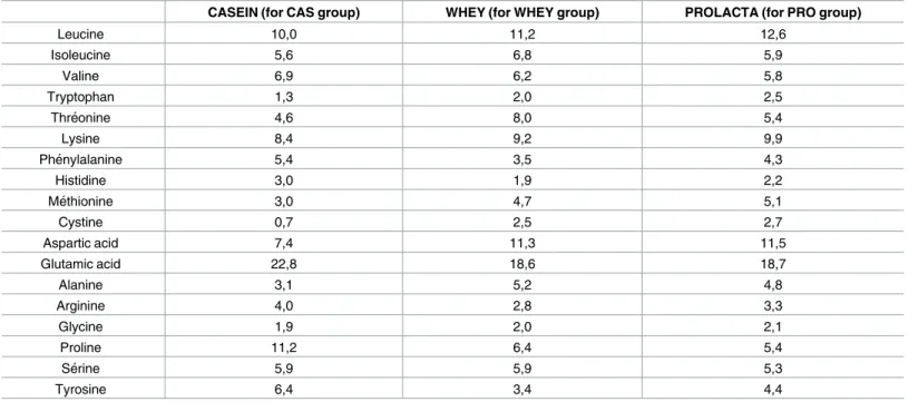 Table 1. Amino acids composition of proteins.
