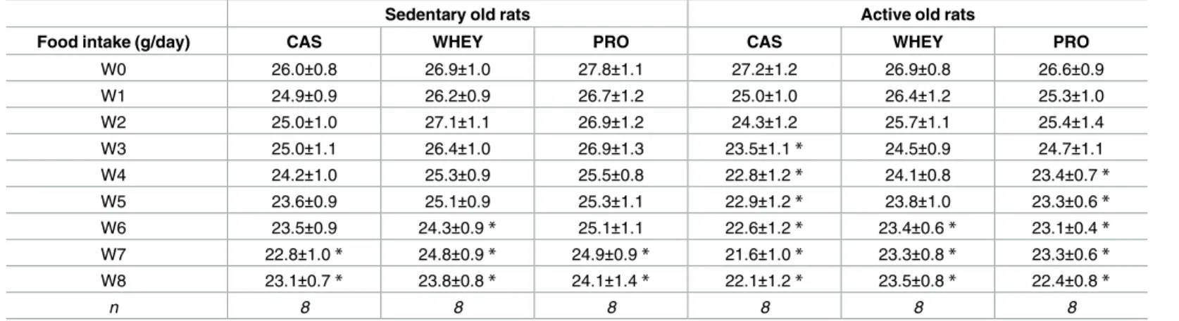 Table 4. Old rats exhibited a decrease in spontaneous daily food intake.