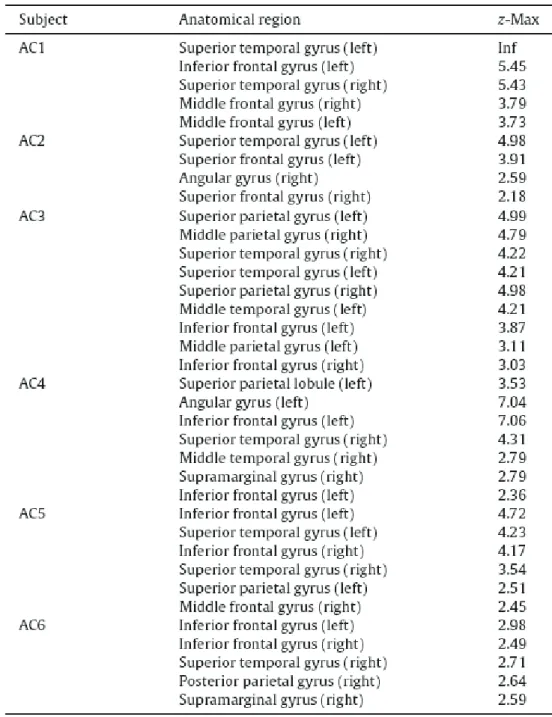 Table 5 Eloquent brain areas and maximum z-values for syntactic  decision task. 