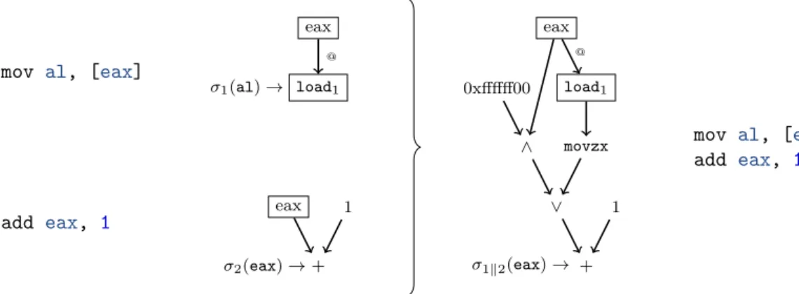 Figure 2.3: Combination of two DFGs with nested registers.