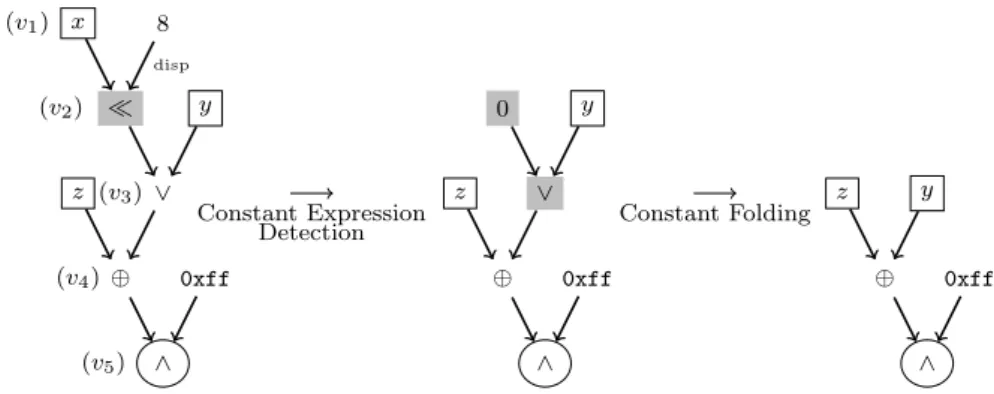 Figure 3.6: Example of a normalization phase that involves a constant expression detection rewrite step