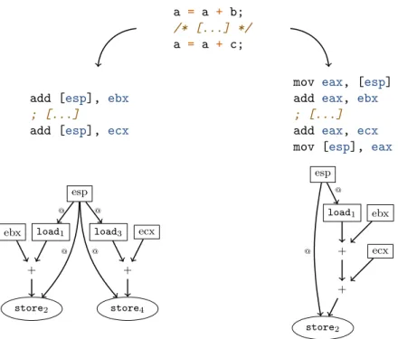 Figure 3.7: C code snippet compiled with two different register allocation strategies, resulting into different DFGs.