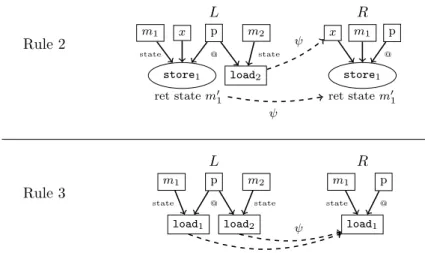 Figure 3.8: DFG rewrite rules resulting from Rule 2 and 3. The memory state, which is the first argument of both load and store operation, is explicitly depicted.