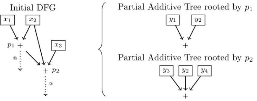 Figure 3.10: Example of two partial additive trees. The maximum depth is 1.
