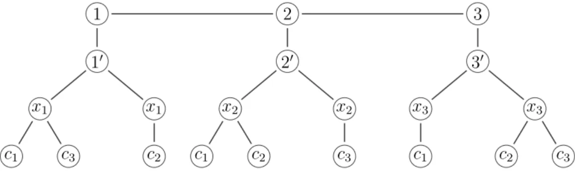 Figure 1. An example of the construction of G out of a 3-CNF formula which consists of three clauses: c 1 = (x 1 ∨ x 2 ∨ x 3 ), c 2 = (¯x 1 ∨ x 2 ∨ x¯ 3 ), and c 3 = (x 1 ∨ x¯ 2 ∨ x¯ 3 ).