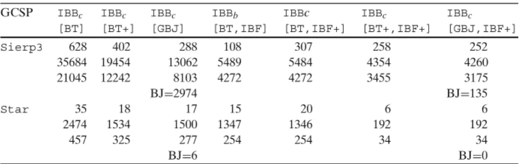 Table 3 reports the main results we have obtained with several variants of IBB.